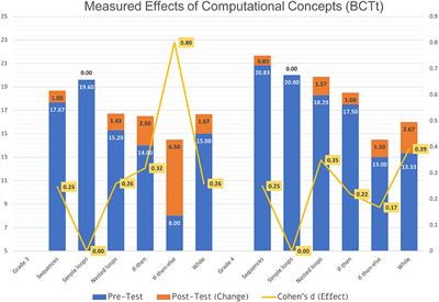 Combined Effects of Block-Based Programming and Physical Computing on Primary Students' Computational Thinking Skills